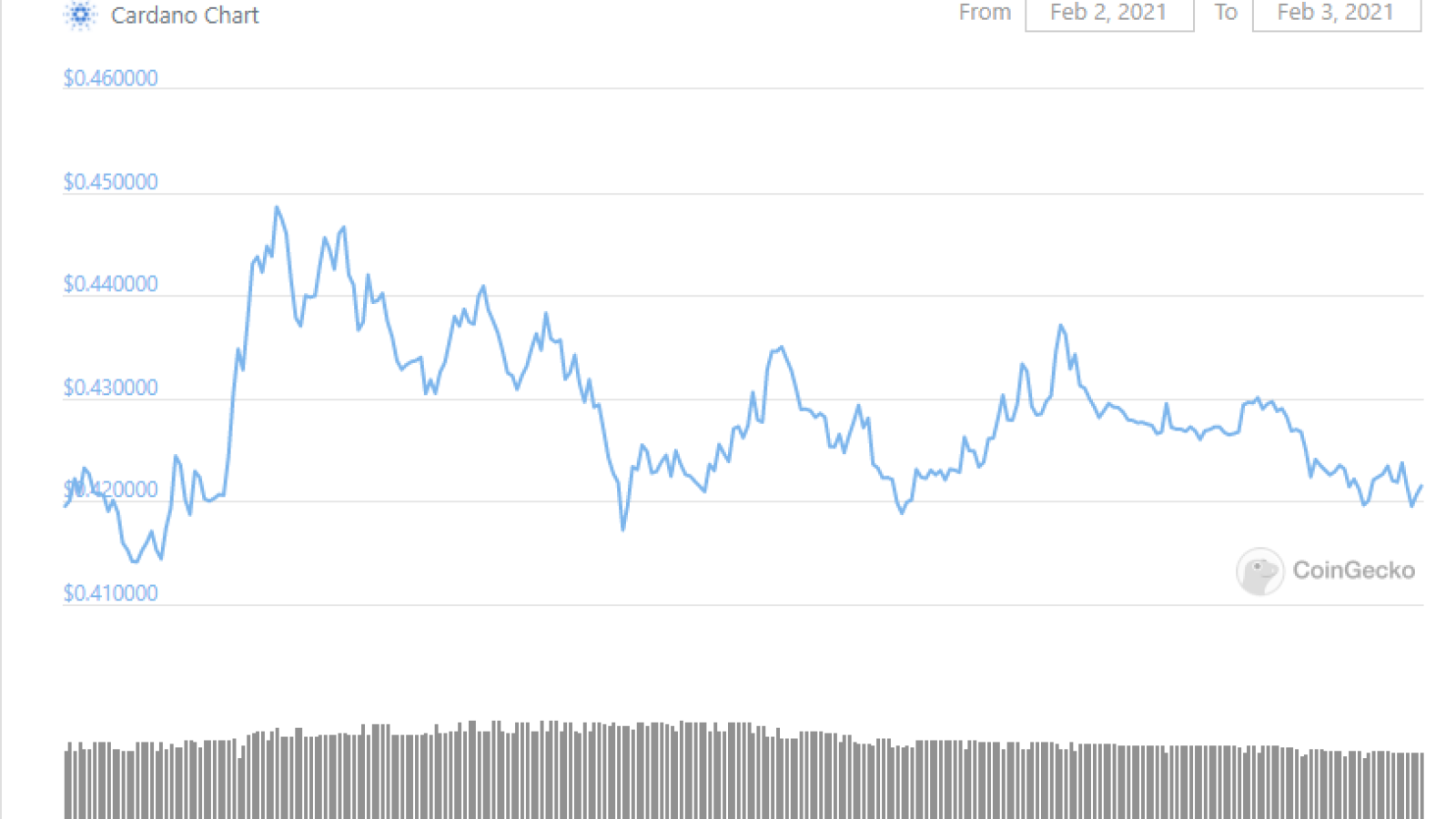 Cardano (ADA) price is at three-years high