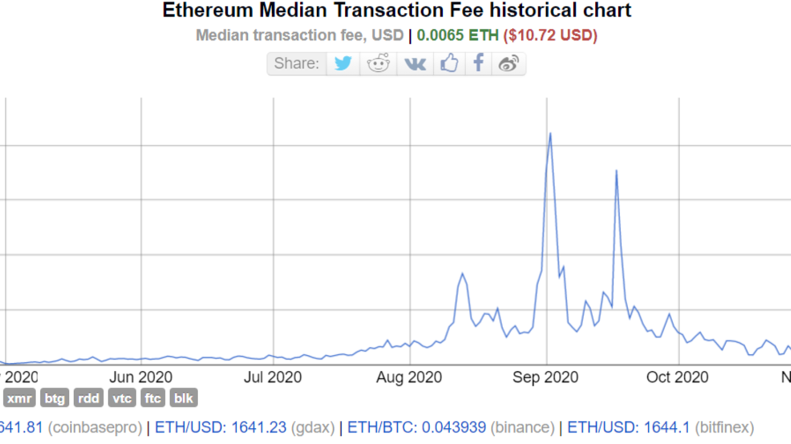 Ethereum (ETH) median transaction fees go through the roof