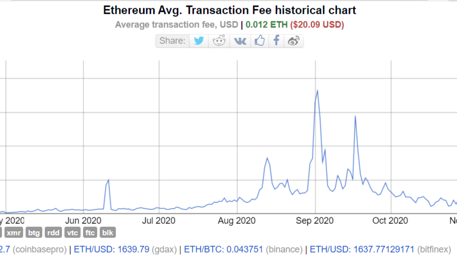 Average ETH transaction fees surpassed $20