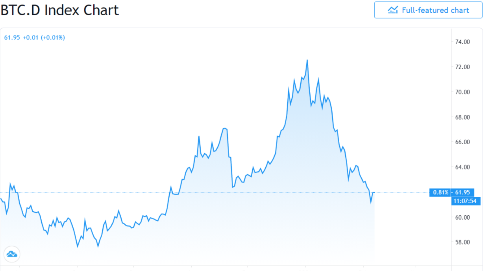 BTC.D close to three-months lows at 60%