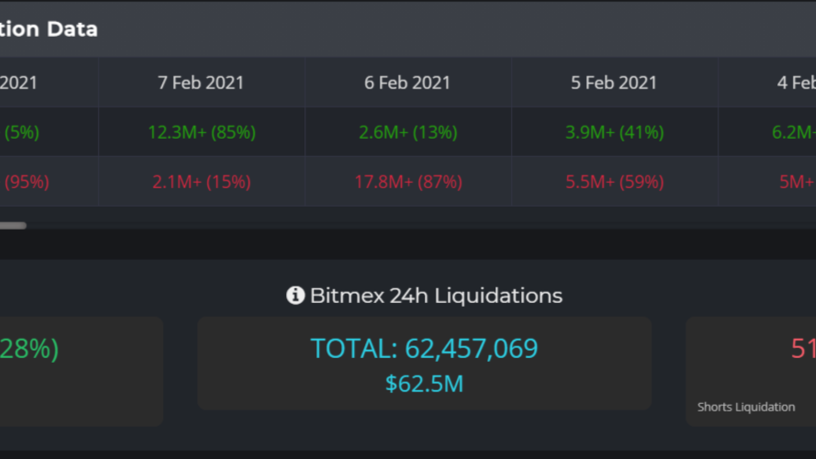 BitMEX witnesses $62,5M in liquidated BTC shorts