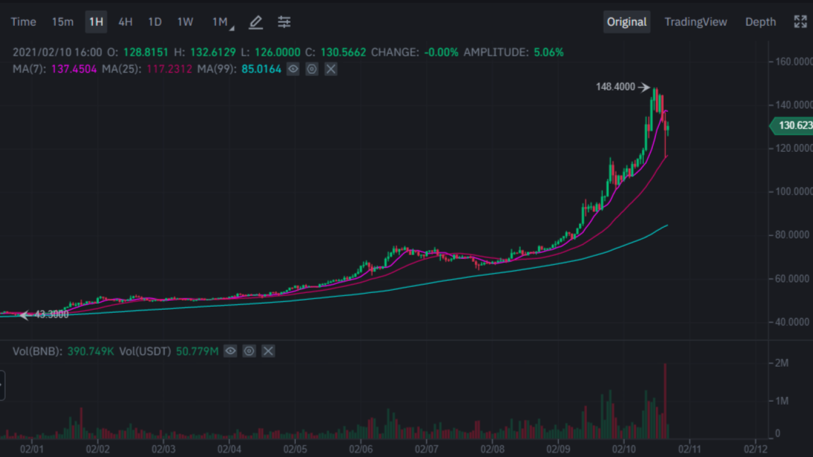 BNB is at all-times high over $148