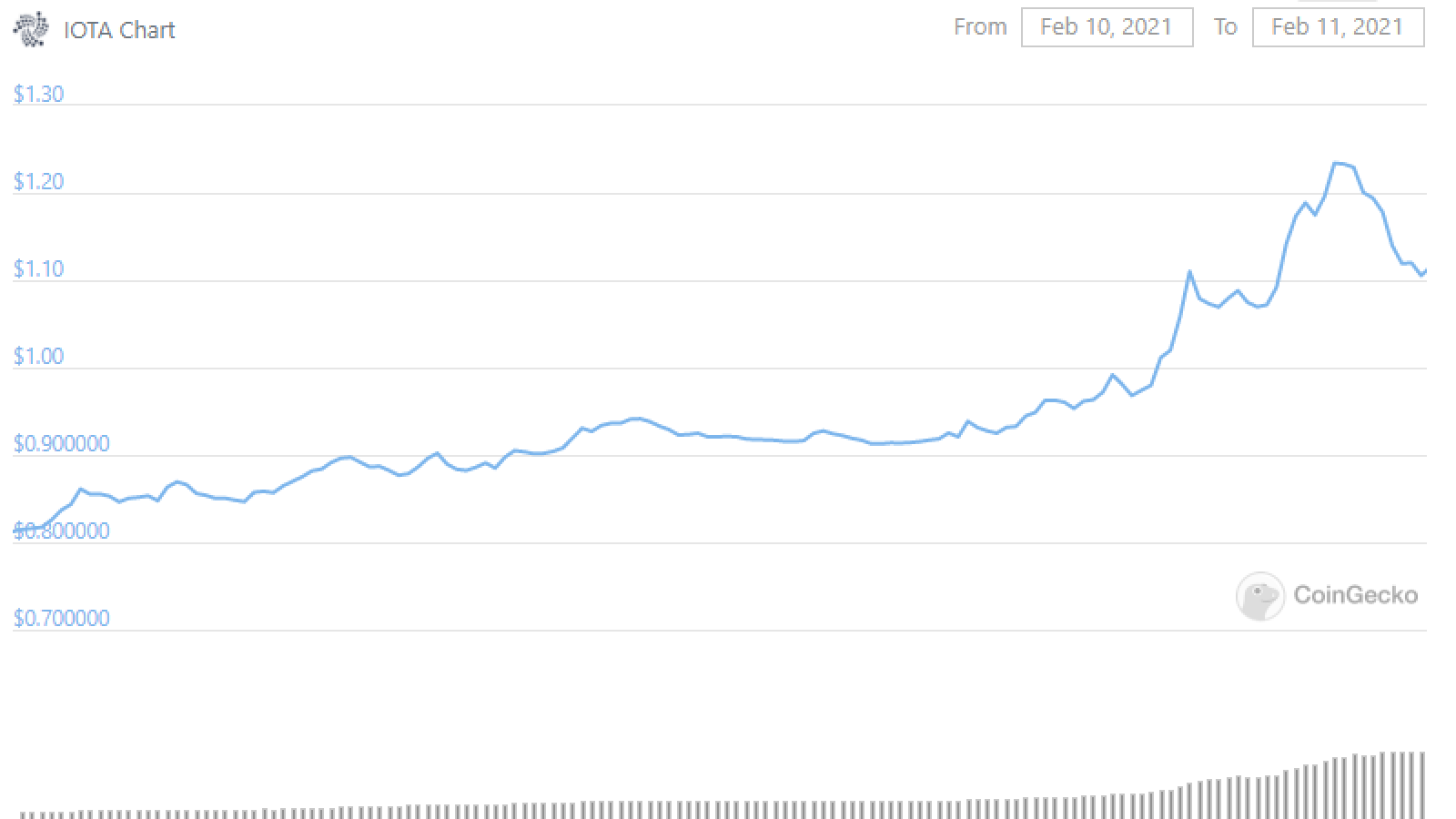 IOTA token spikes 51% in 12 hours