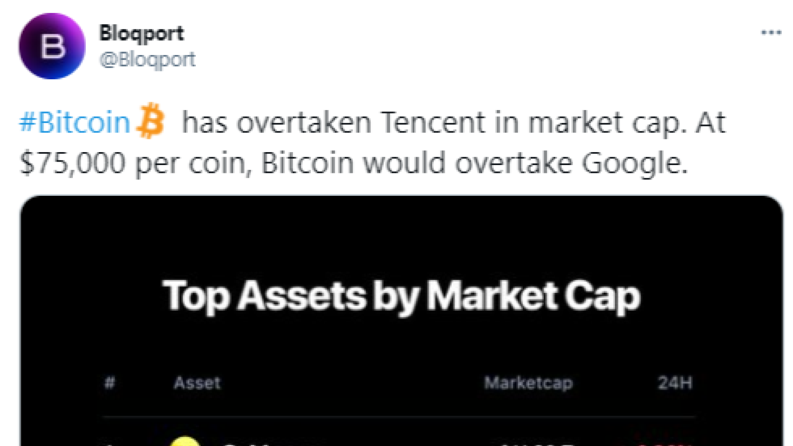 Bitcoin (BTC) surpasses Tencent by market cap