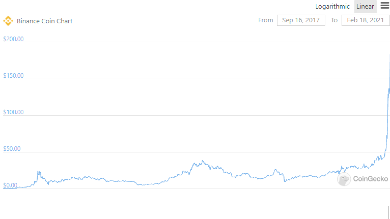 BNB prints record highs