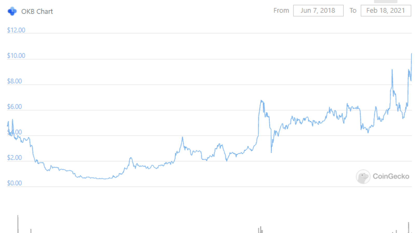 OKB surpasses $10 for the first time ever