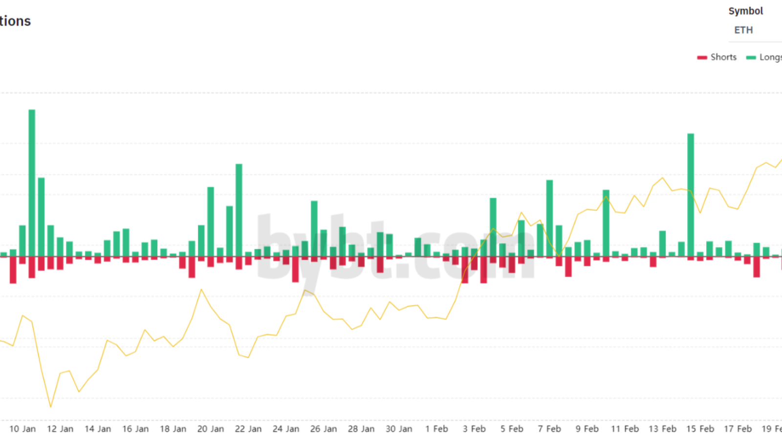 $340M in Ether longs vanished in an hour