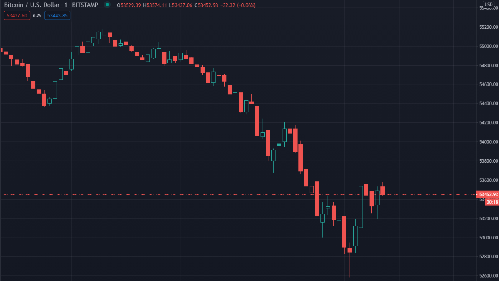 Bitcoin Collapses Below 53k As Exchange Inflows Reach Highest Level Since March 2020 Crash