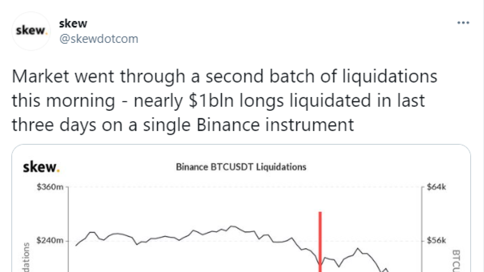 Binance sees $1bln in Bitcoin (BTC) long positions liquidated