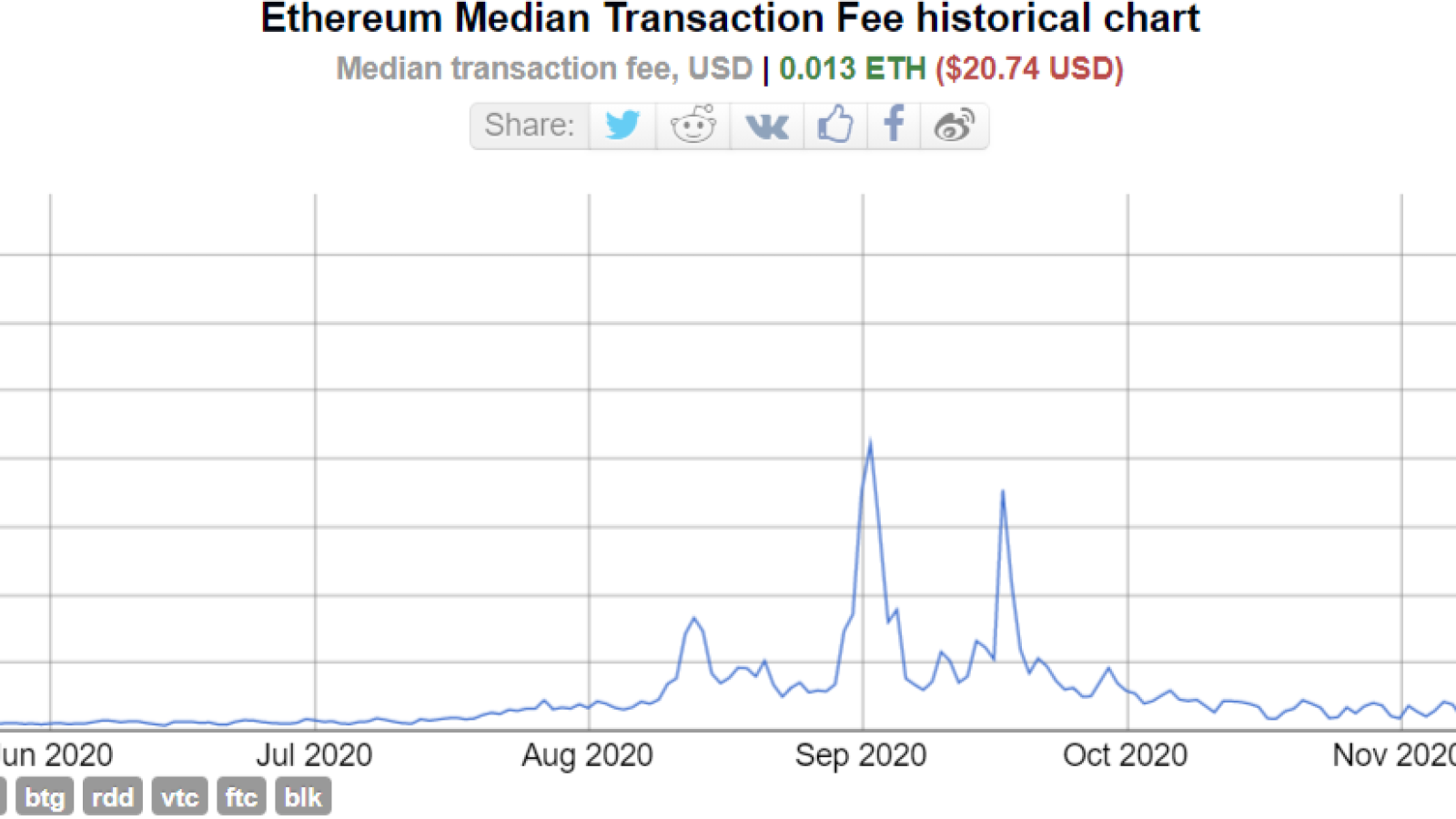 Ethereum transactions fees go through the roof