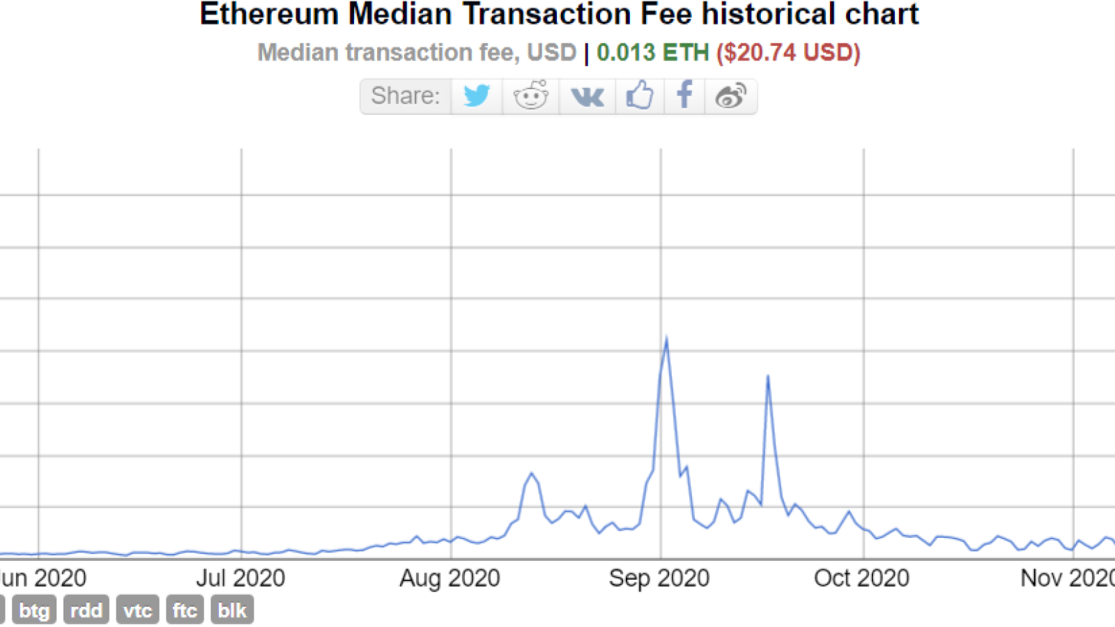 ethereum transaction fee