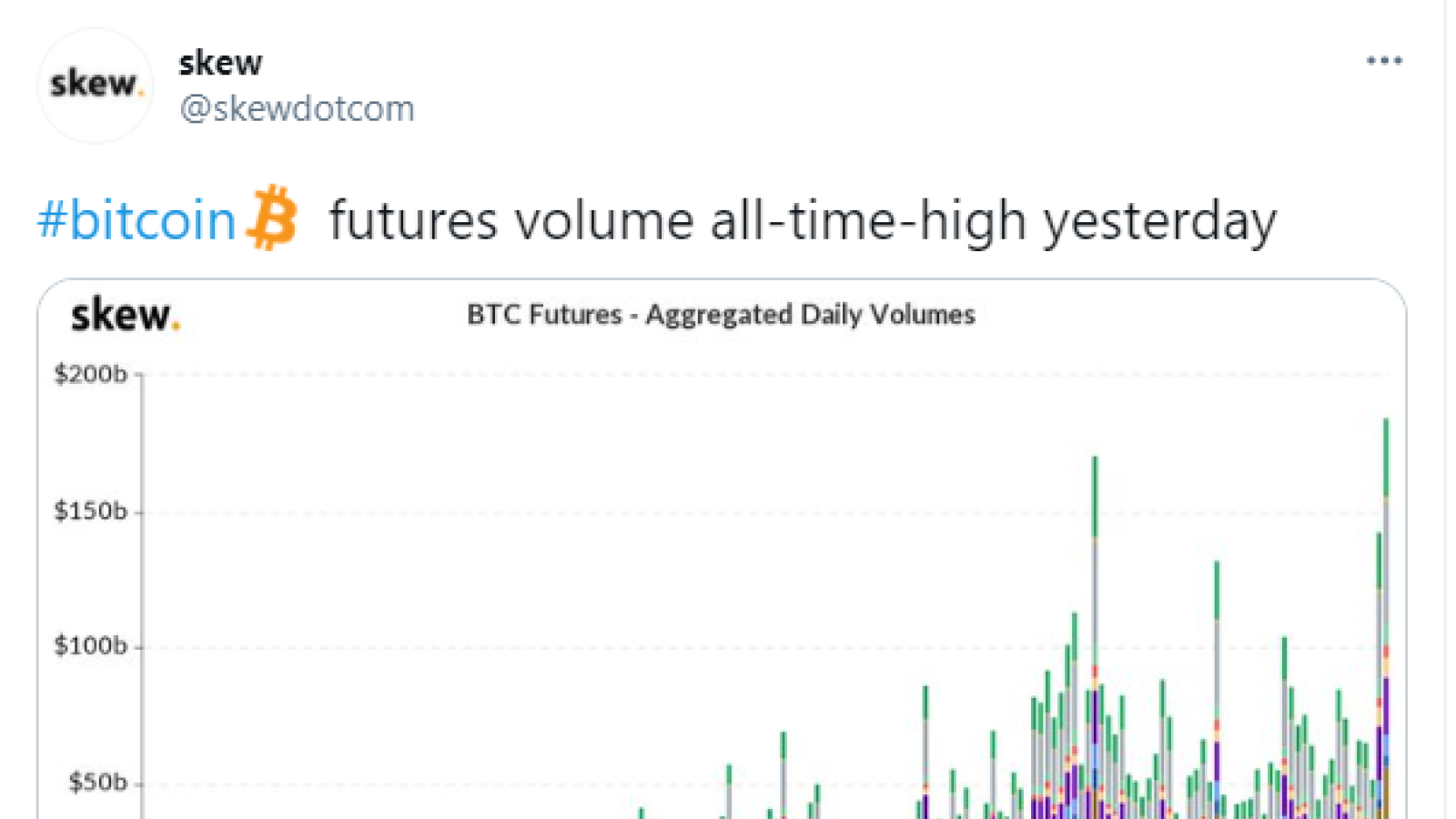 Bitcoin (BTC) futures witnessed record-breaking session