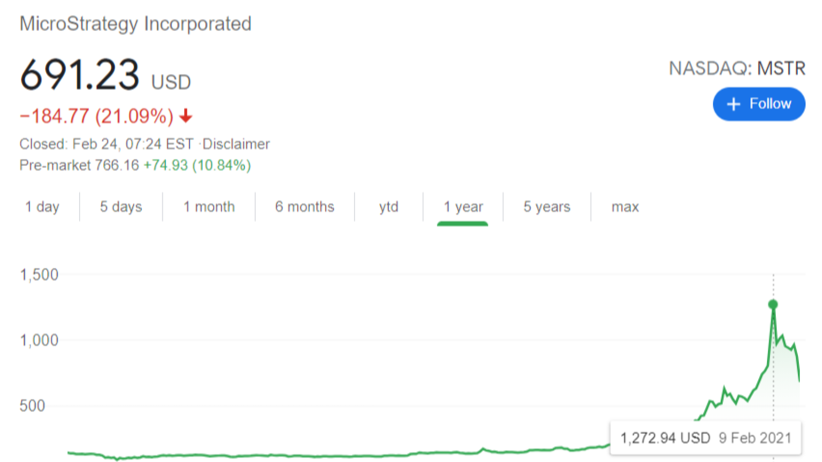 Microstrategy MSTR stocks in correction