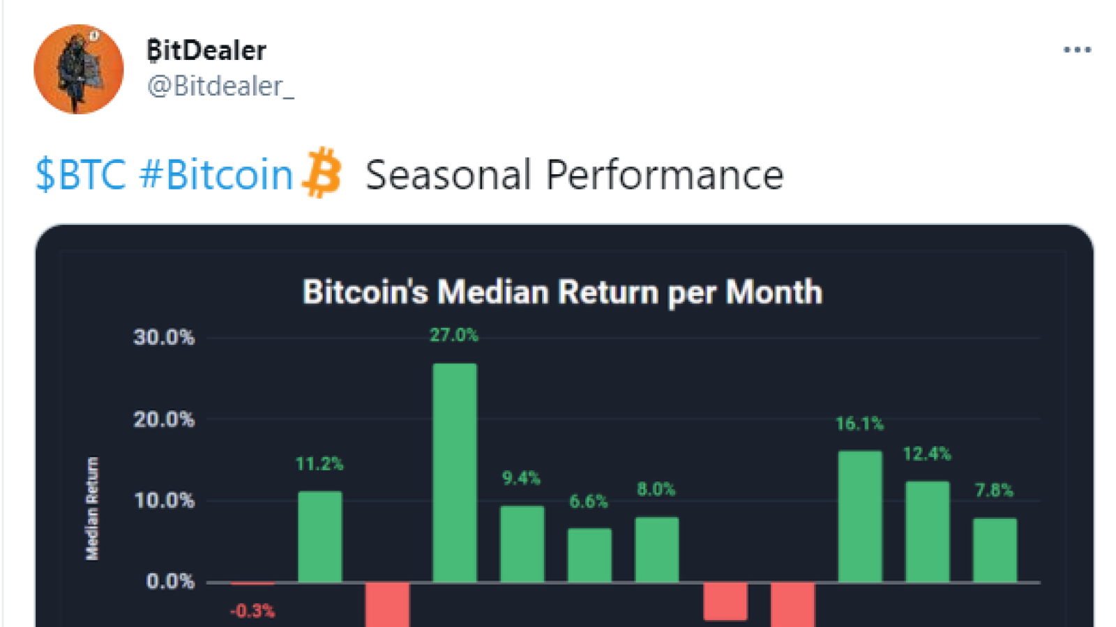 Bitcoin (BTC) enters bearish month