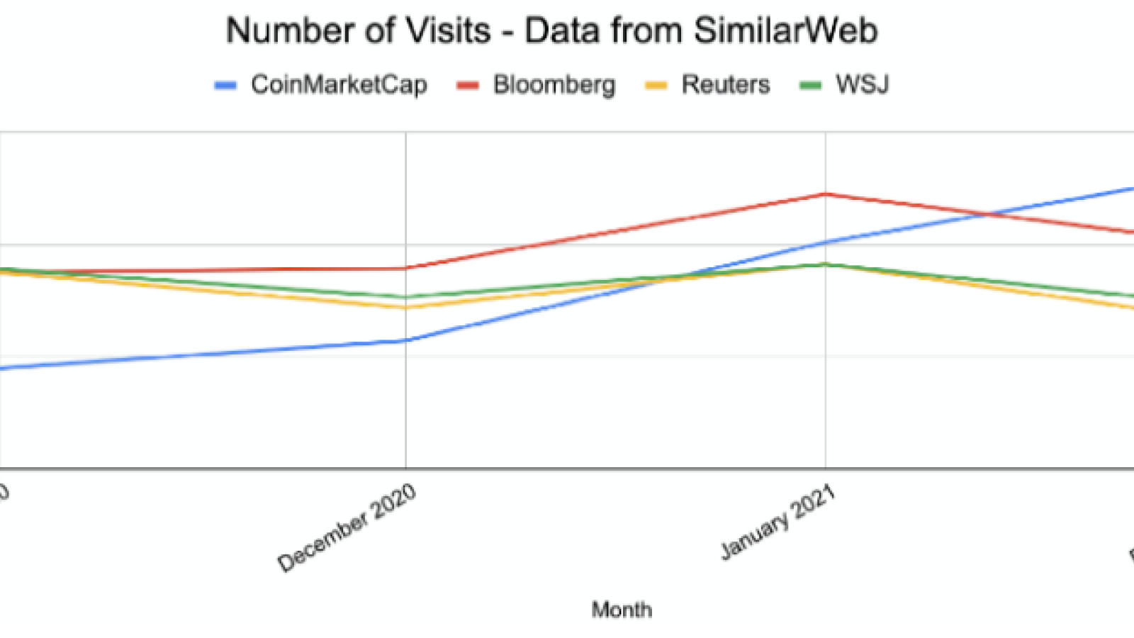 CMC breaks above 100M visitors