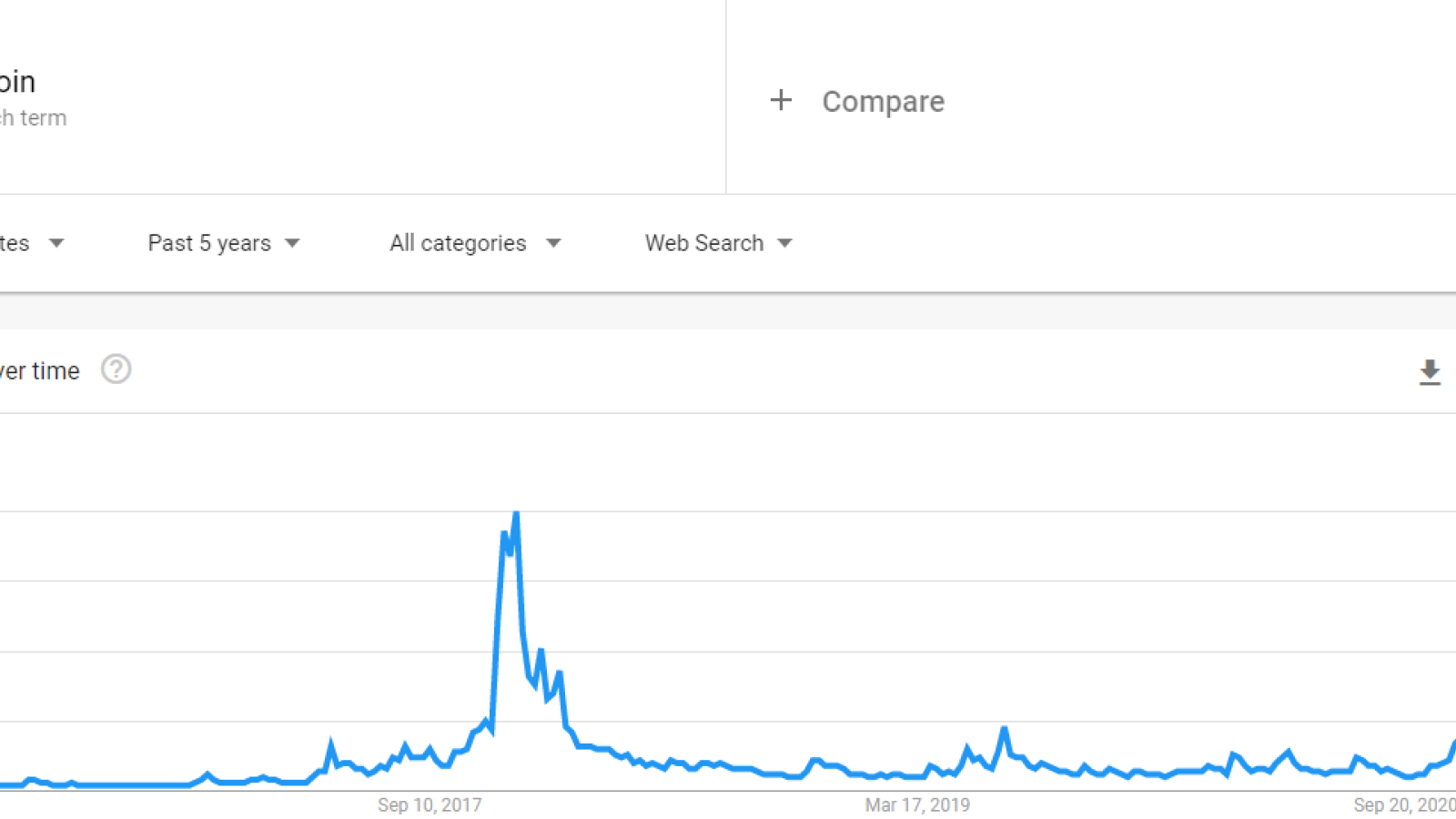 Google Trends: BTC is half as popular as it was in 2017