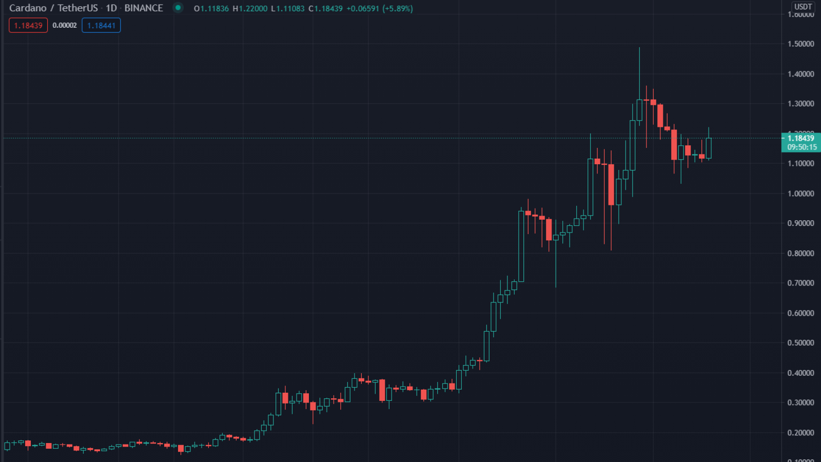 Cardano