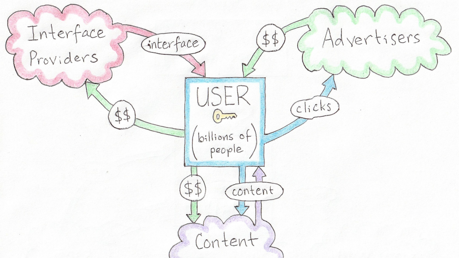 User-centric model, core element of Ulbricht DSP