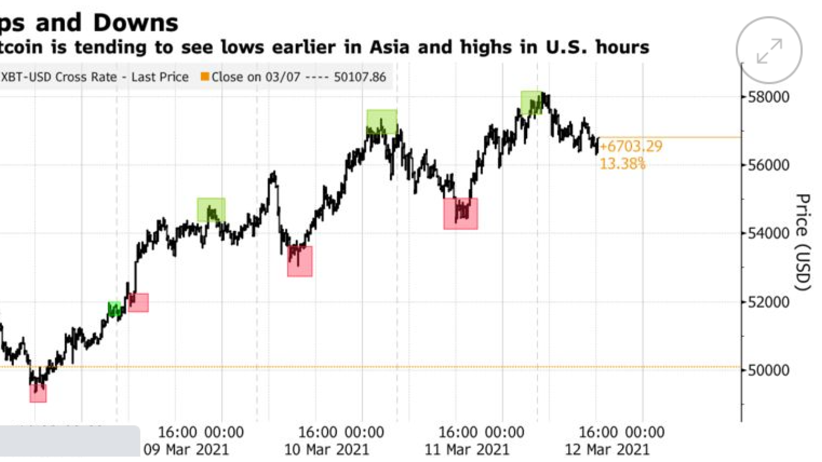 Bloomberg: Asian sessions openings coincided with Bitcoin (BTC) lows