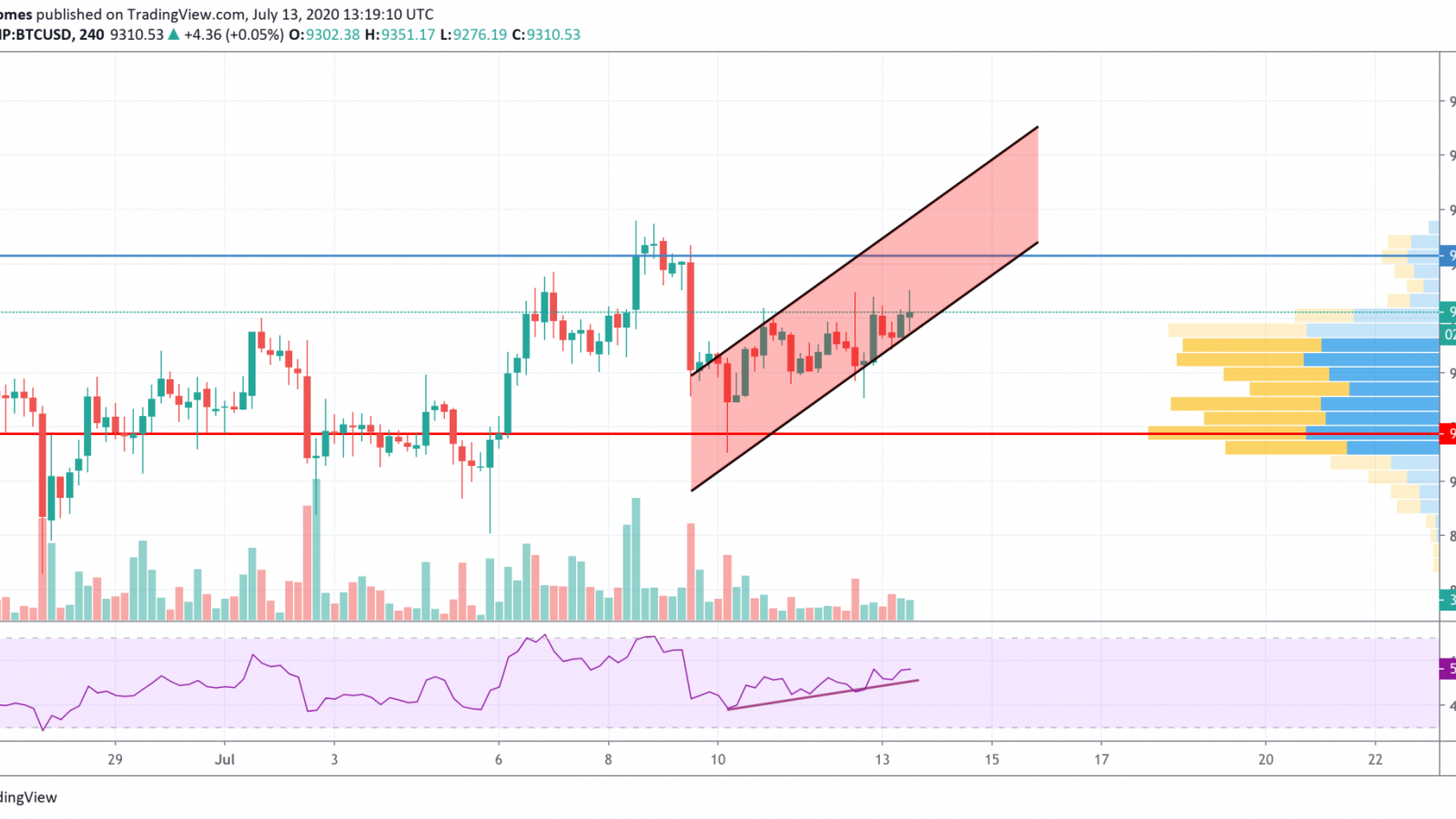 BTC/USD chart by TradingView