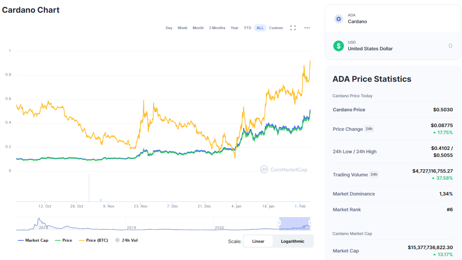 ADA price is over three-years highs