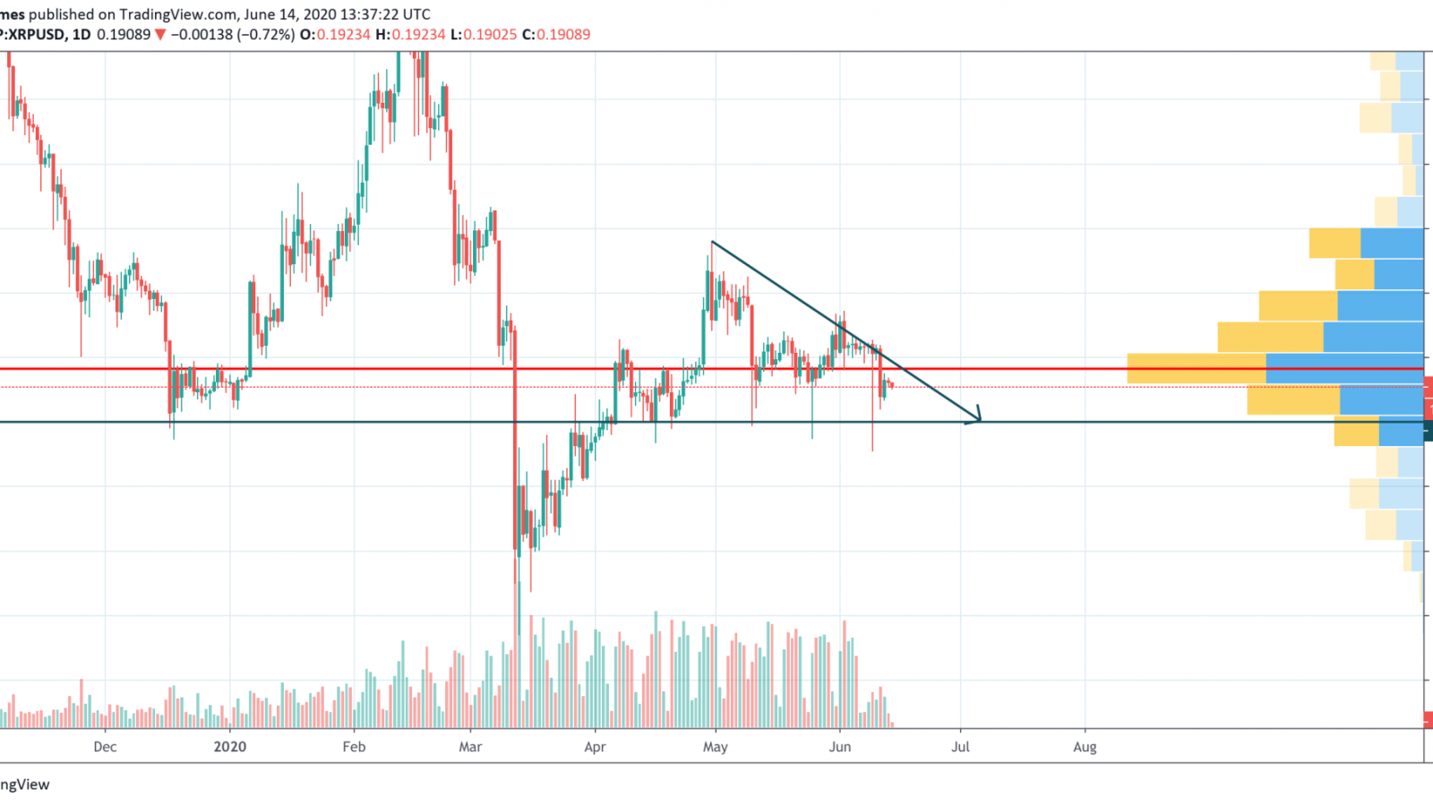 XRP/USD chart by TradingView