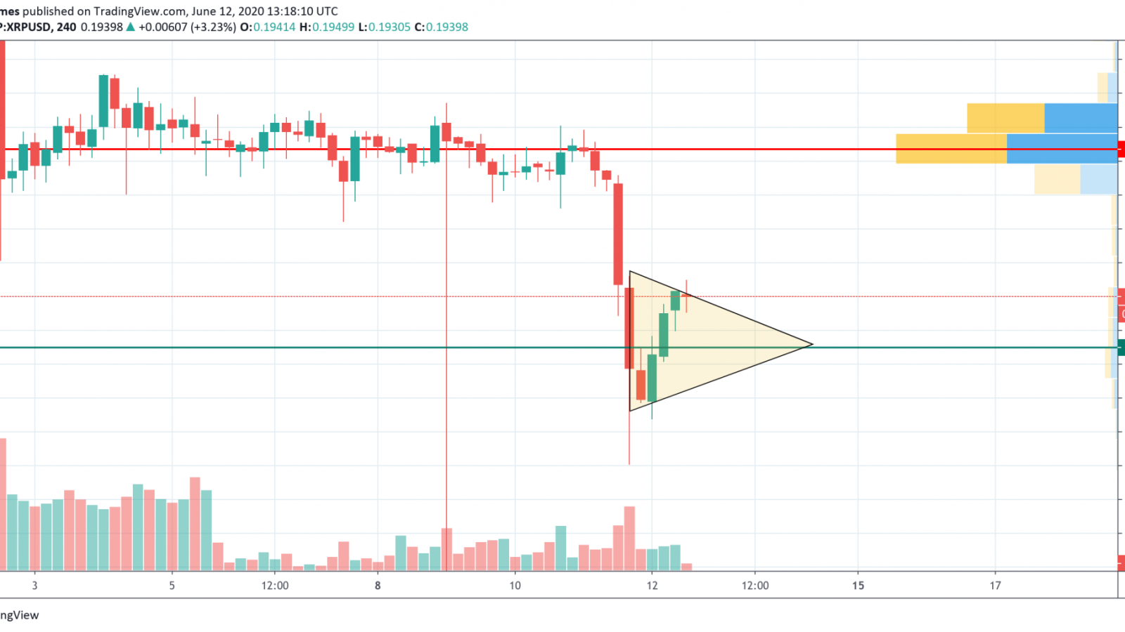 XRP/USD chart by TradingView