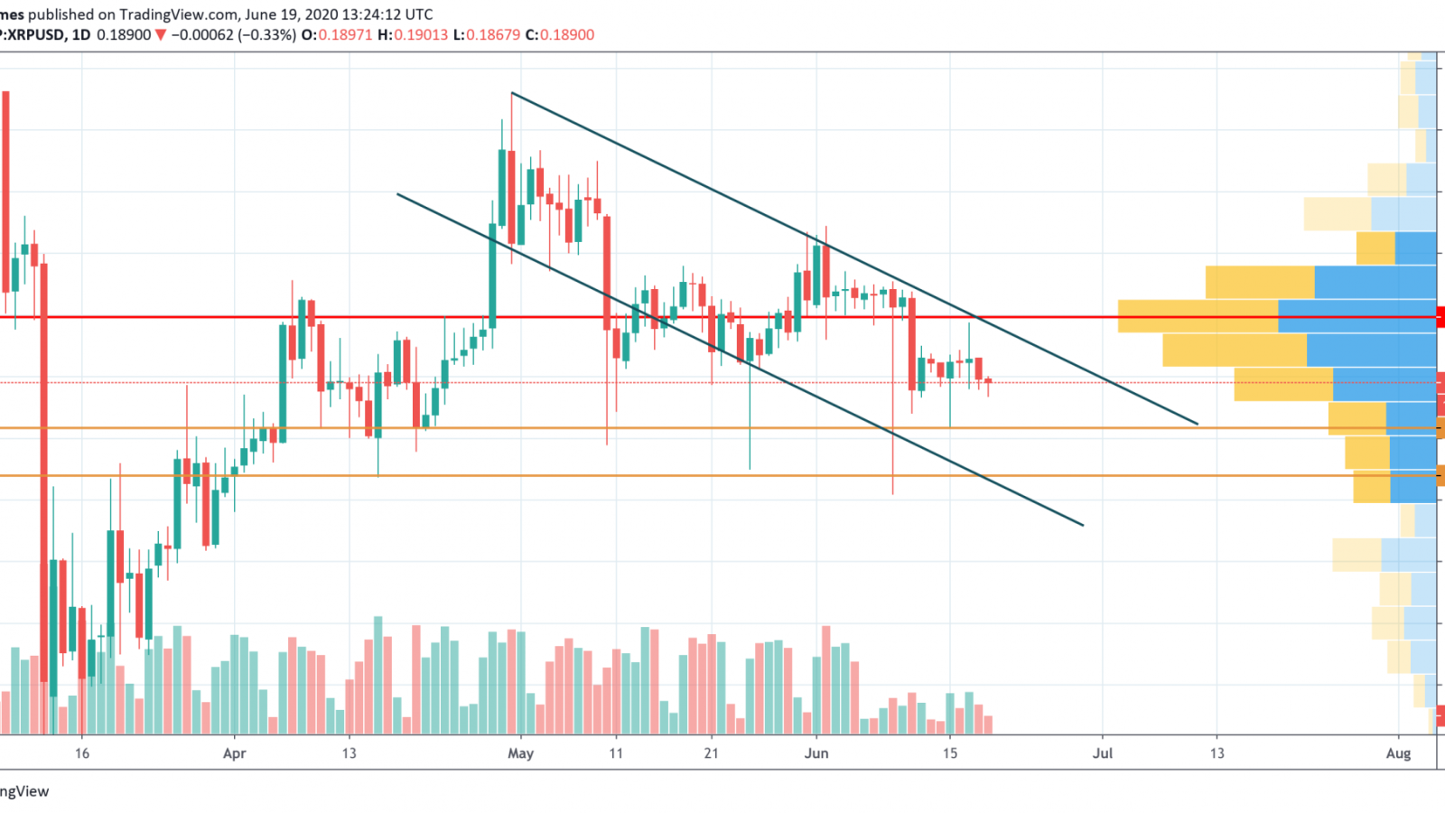 XRP/USD chart by TradingView