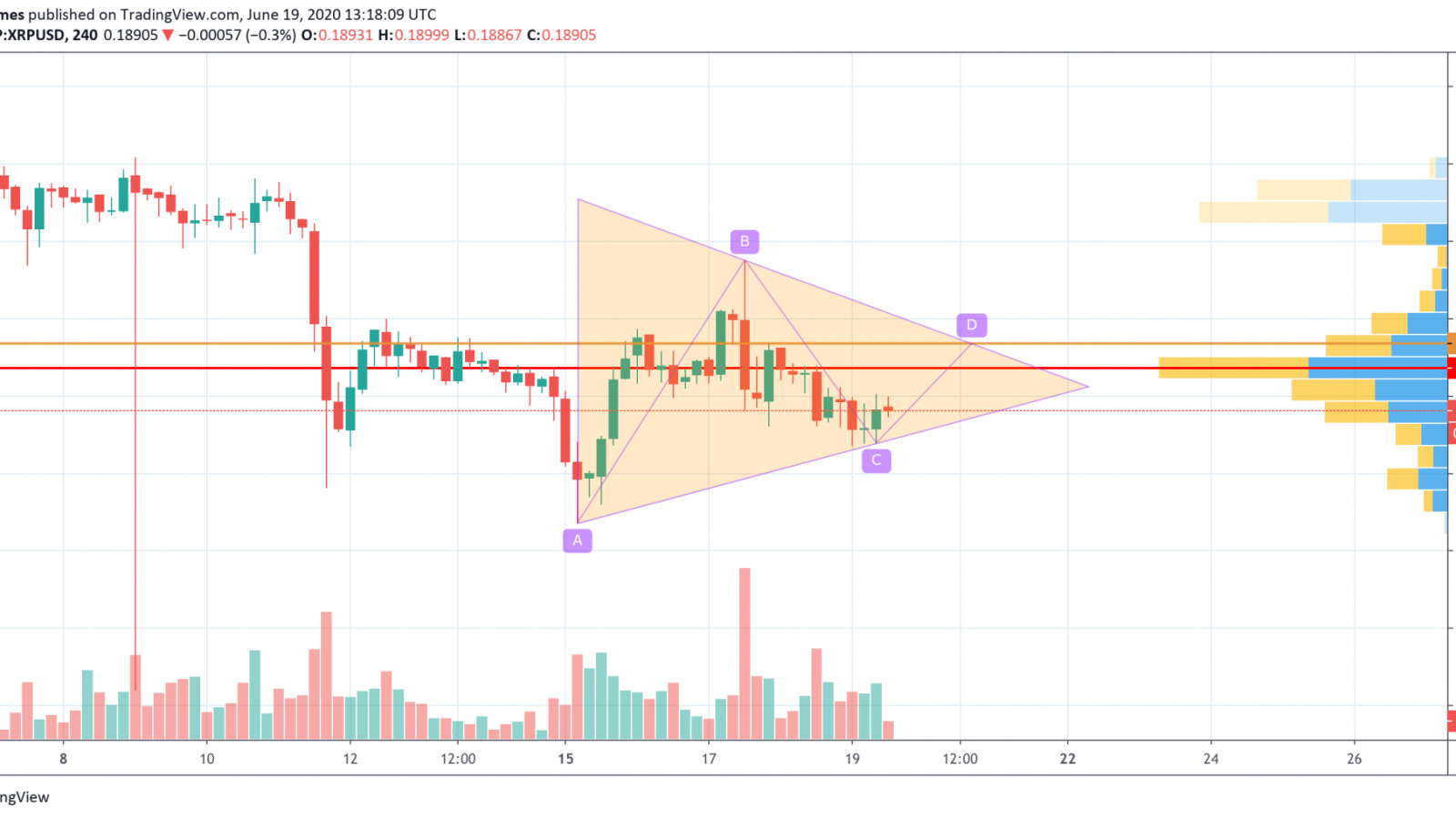 XRP/USD chart by TradingView