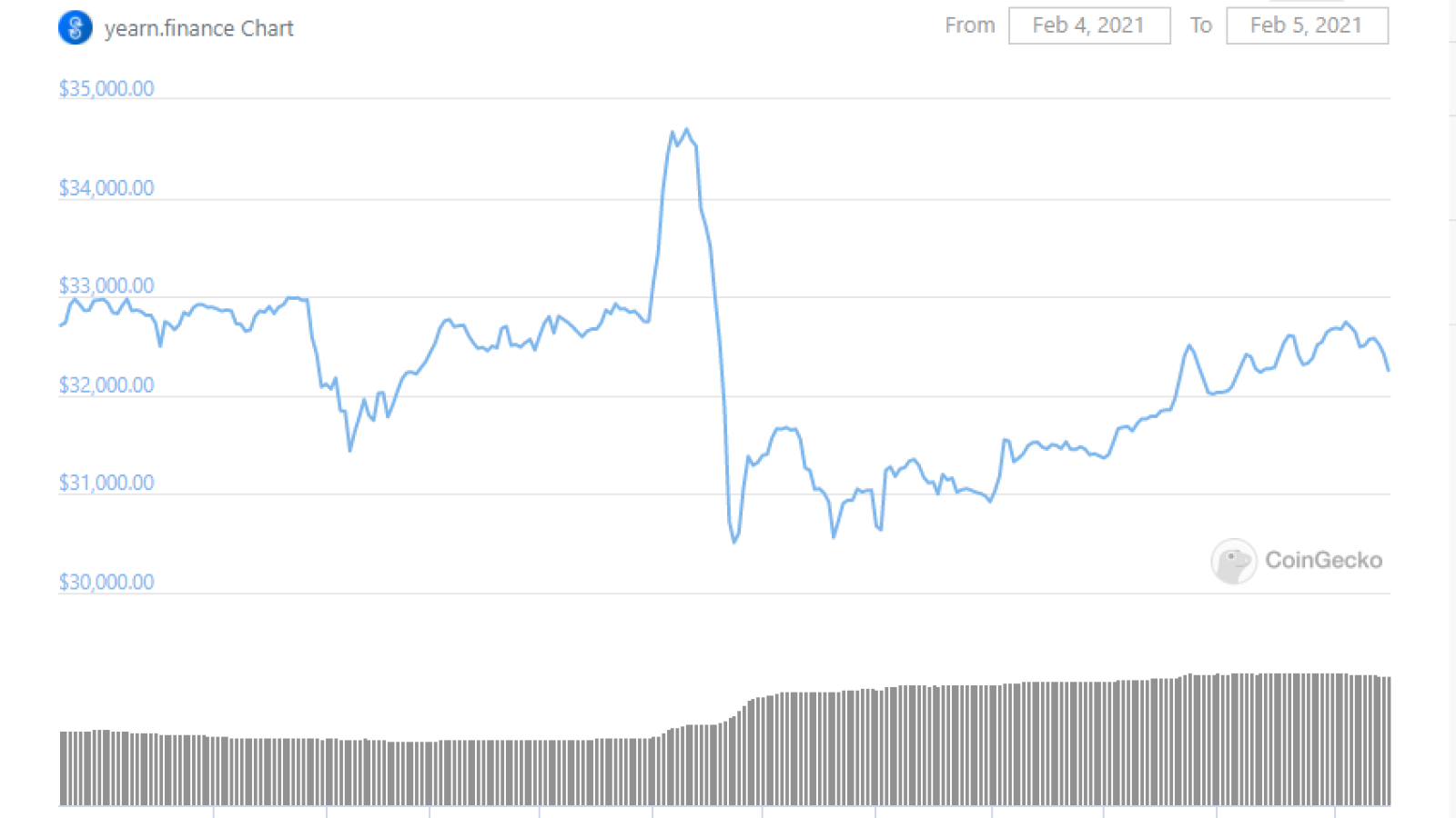 YFI price plummets 11 % in an hour