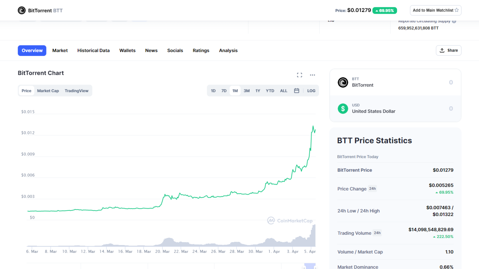 BTT price soars 75% in 24 hours