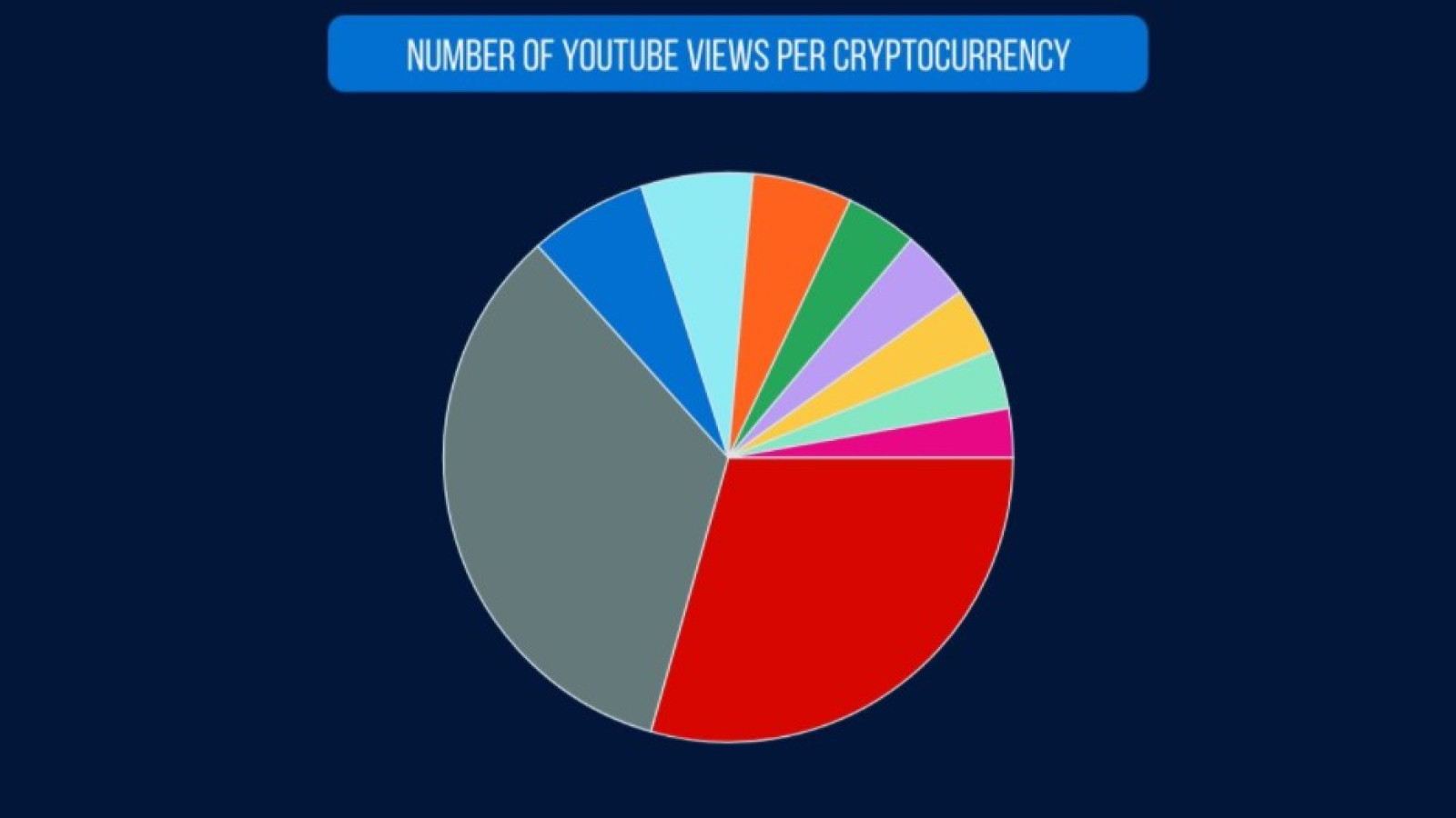 Ethereum Gets 231 Million Views On Youtube Surpassing Bitcoin And All Other Crypto