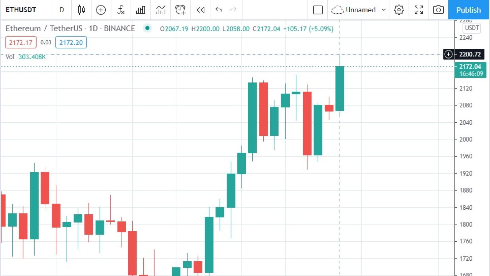 Possible Reasons Of Why Ethereum Has Hit New All Time High Of 2 200