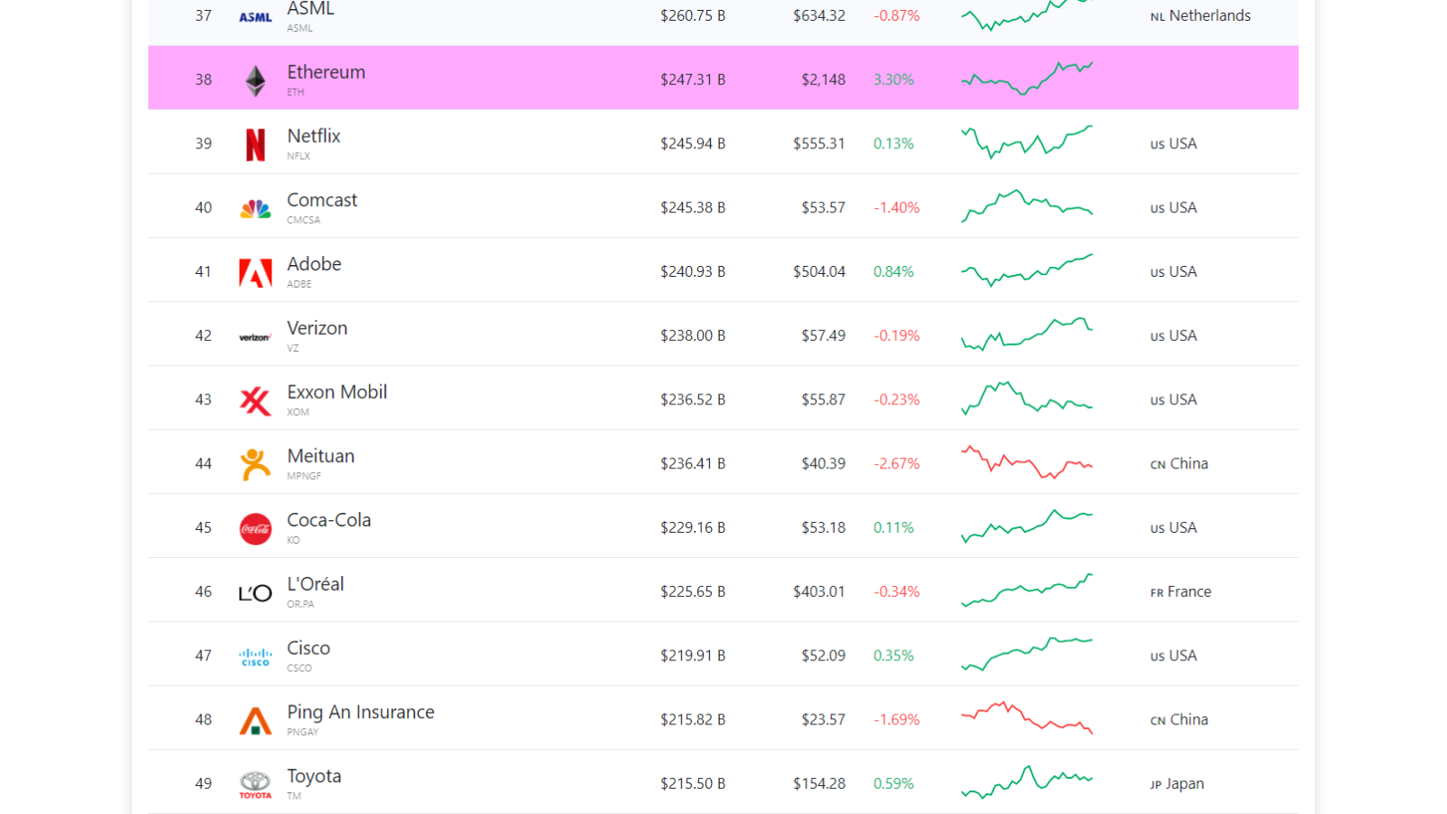 Ethereum (ETH) mkt cap more than Coca-Cola's