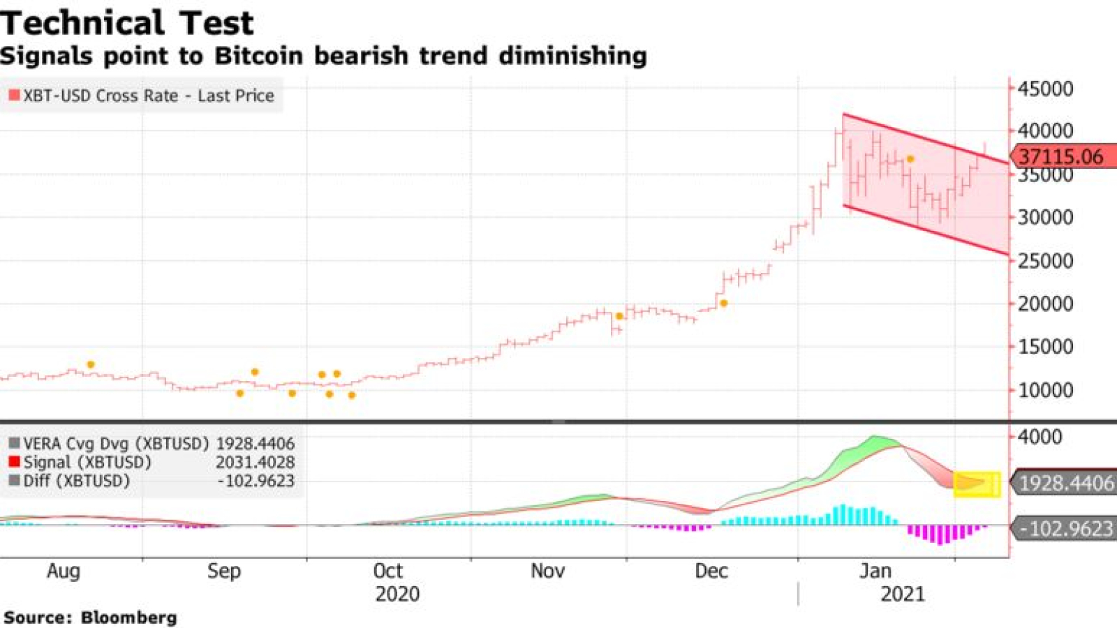 Bloomberg