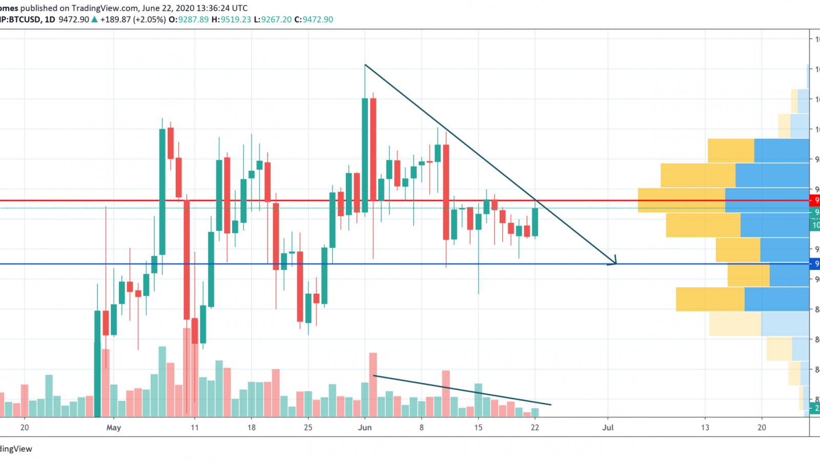 BTC/USD chart by TradingView