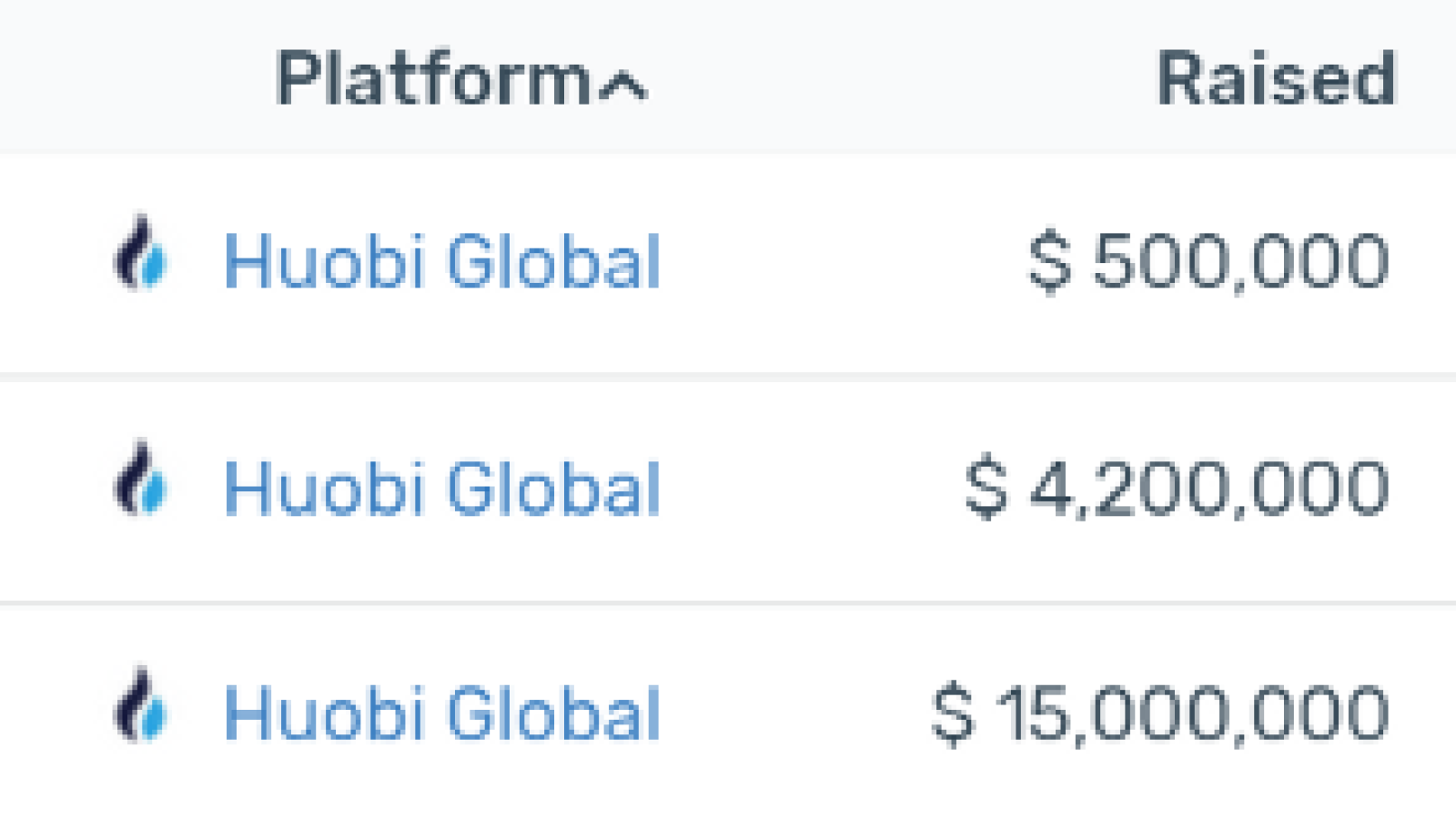 Huobi Current AVG ROI: 74%