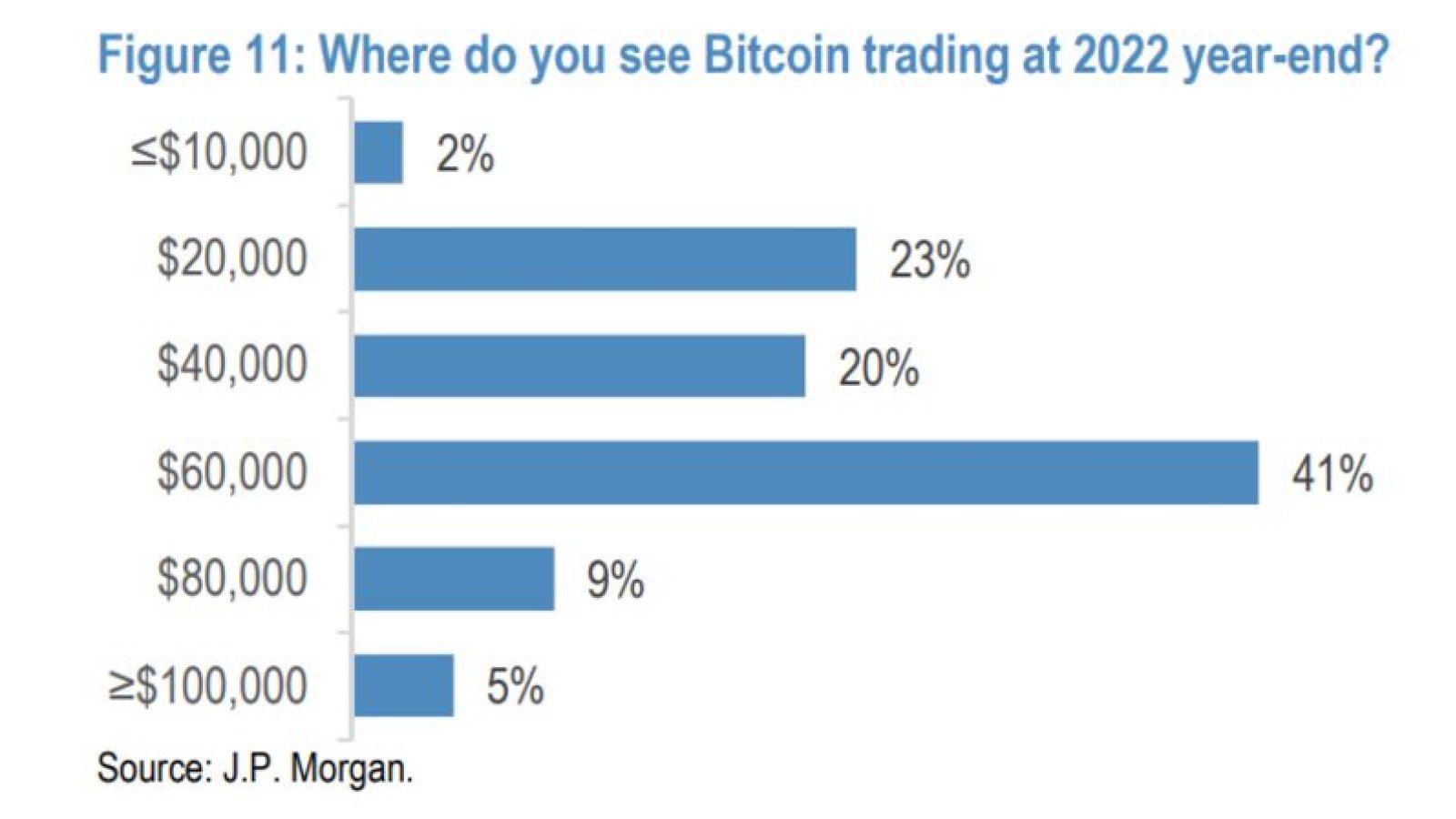 41% of JPMorgan Clients see Bitcoin Finishing 2022 Above $60,000