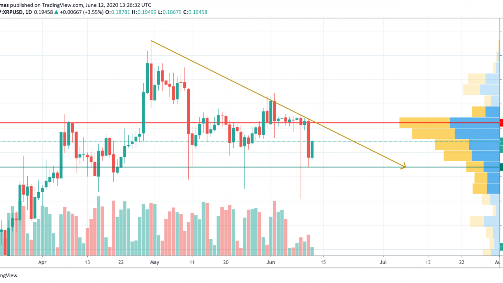 XRP/USD chart by TradingView