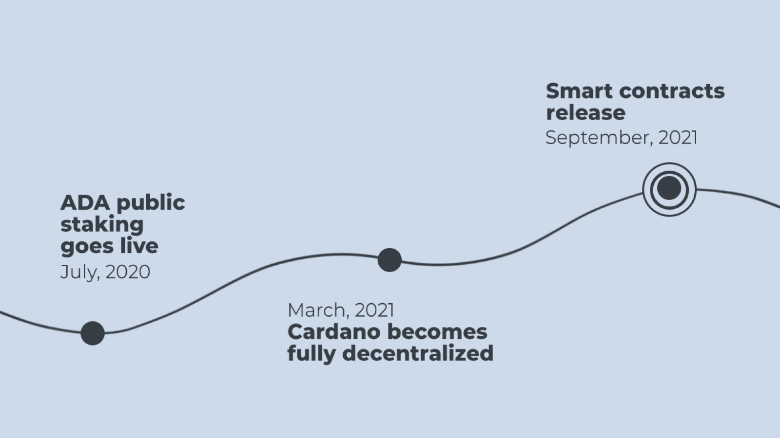 Cardano (ADA) accomplished crucial milestones in 2020-2021