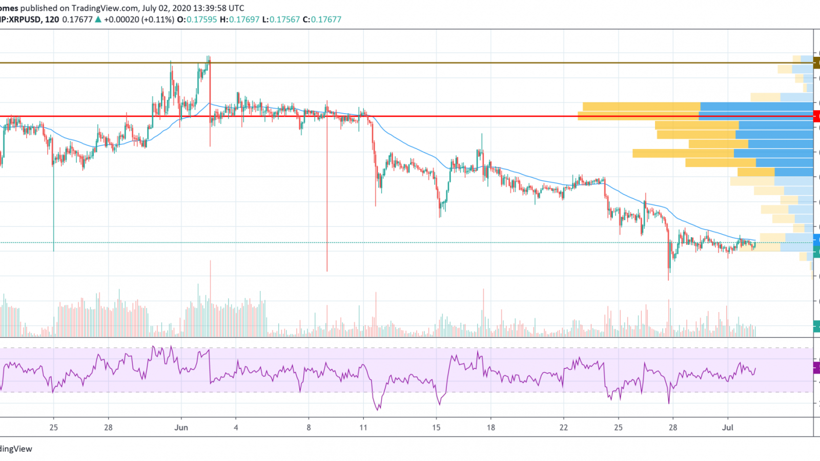 XRP/USD chart by TradingView