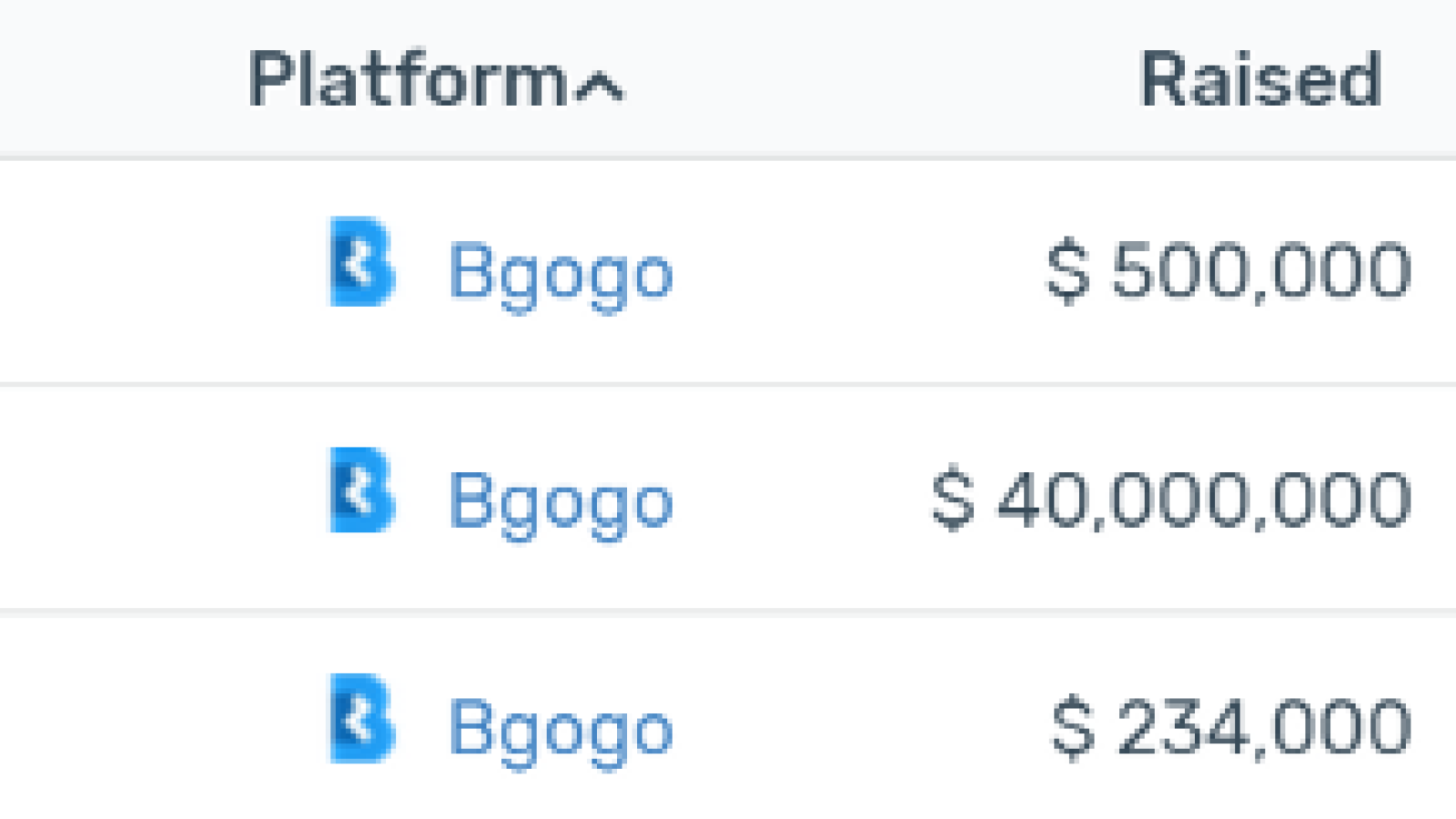 Bgogo Current AVG ROI: 40%