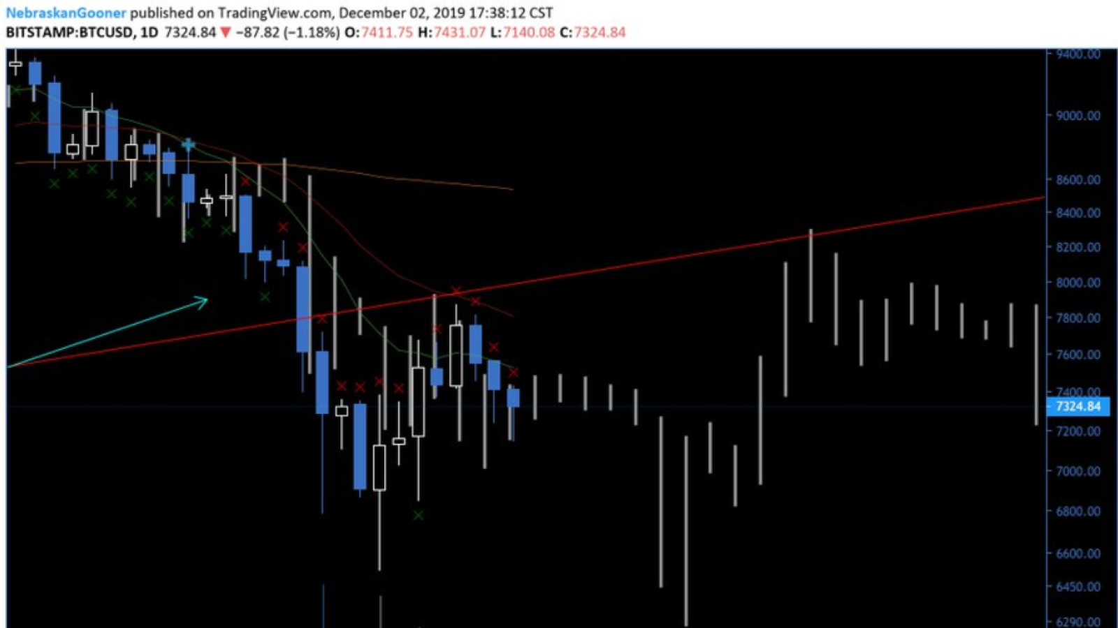 A Bitcoin fractal 