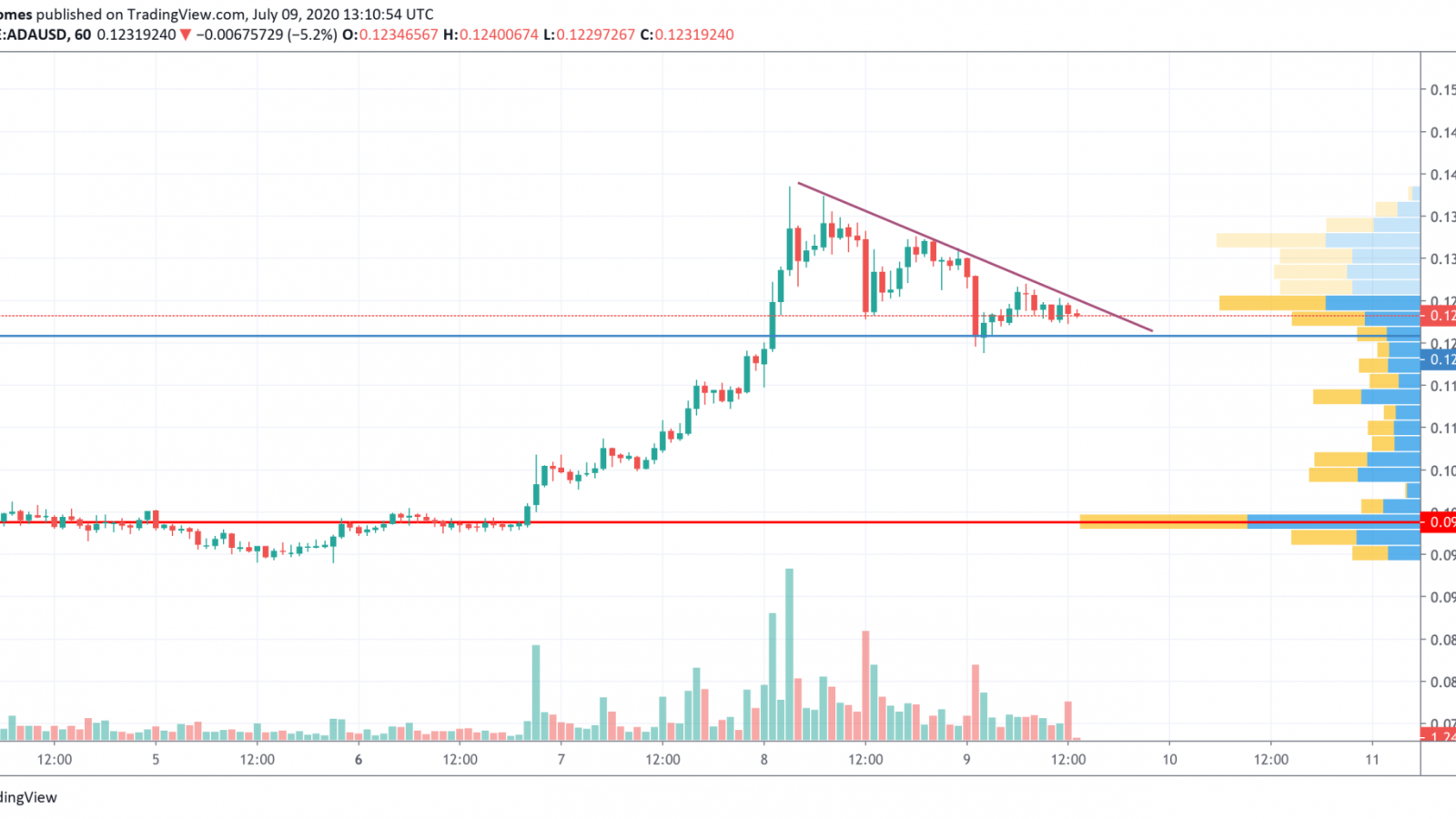 ADA/USD chart by TradingView