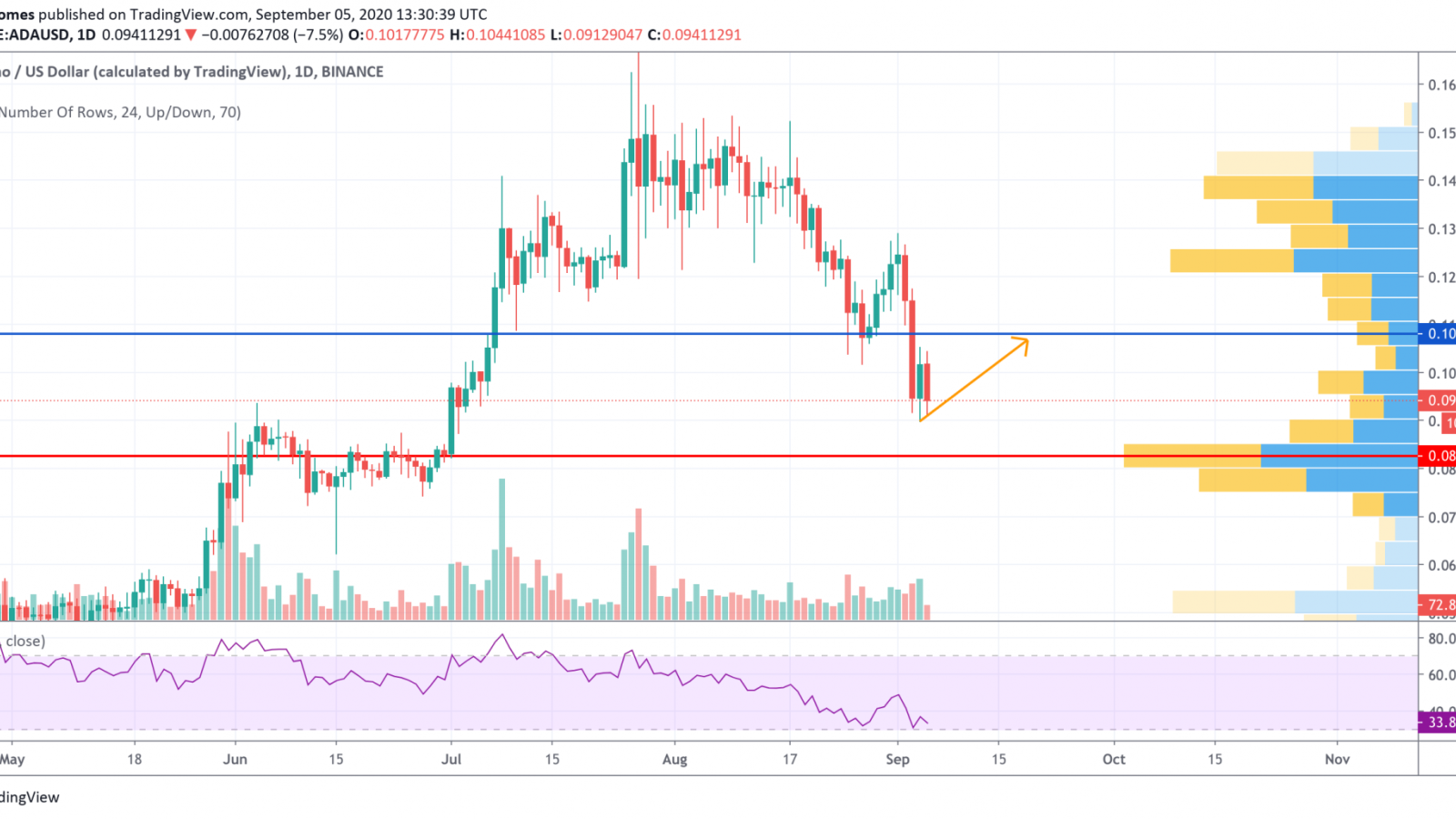 ADA/USD chart by TradingView