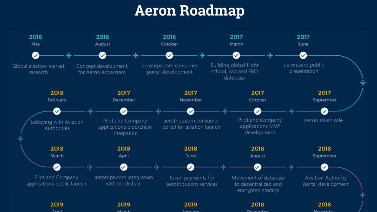 Aeron Roadmap