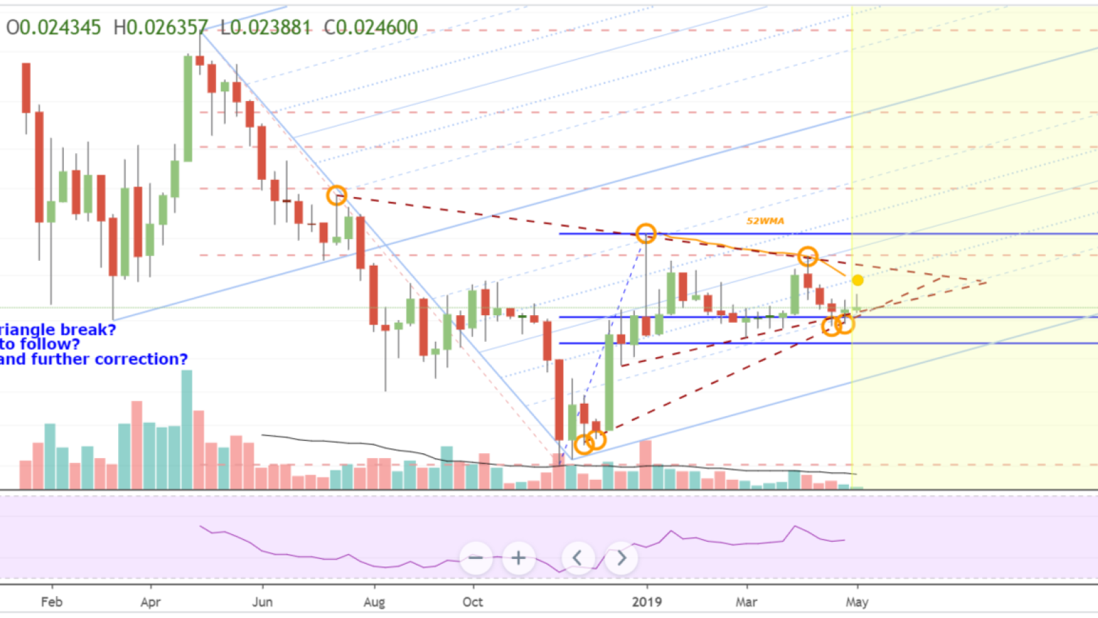 TRX is forming the triangle for massive consolidation