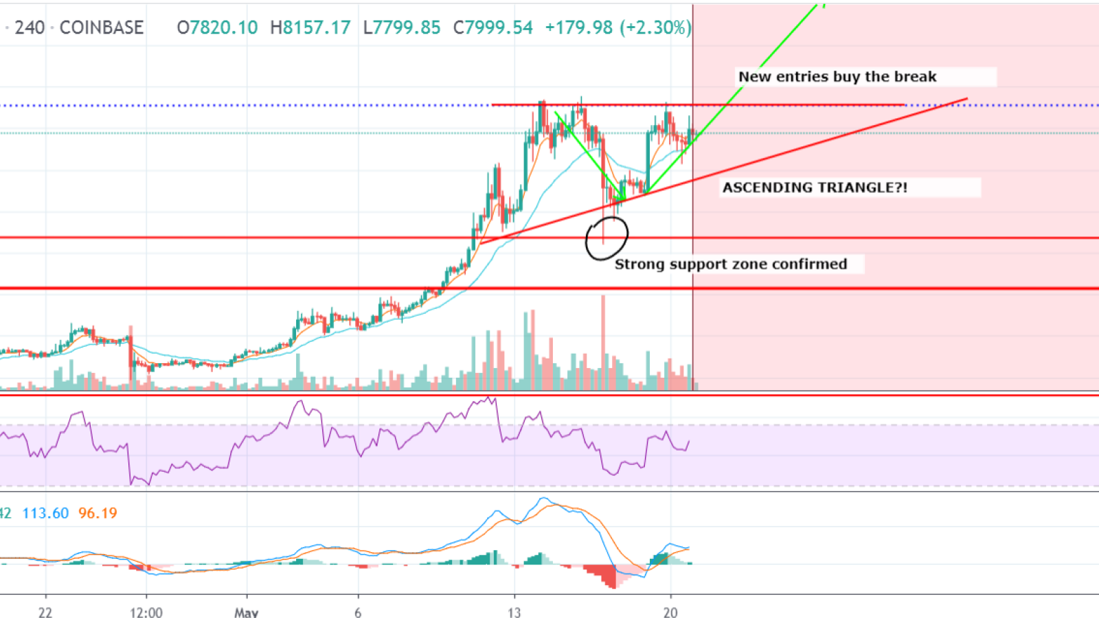 BTC doesn’t lose bullish momentum