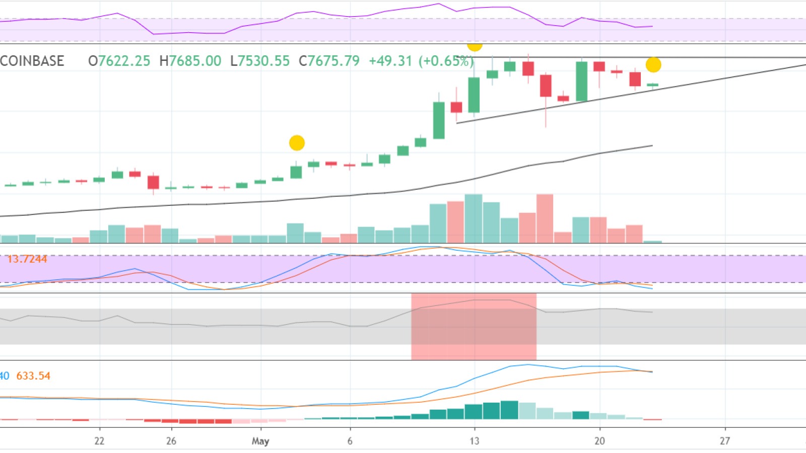 Wait for $7,200 resistance mark