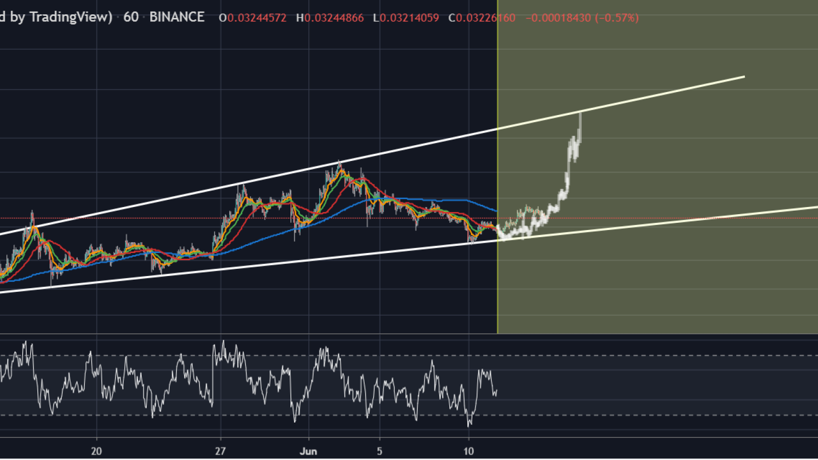 Ascending triangle shouldn’t be broken